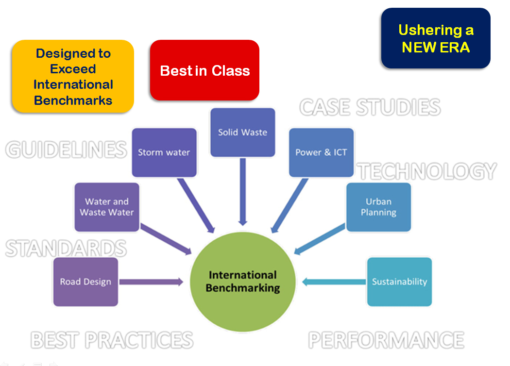 World Class Infrastructure - Dholera SIR