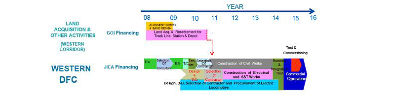 Dedicated Freight Corridor (DFC)