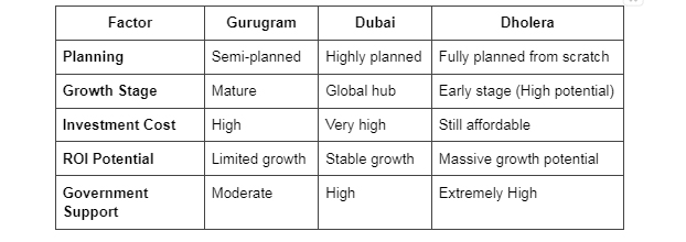 Dholera Smart City the Next Gurugram or Dubai ? Real Truth Revealed table