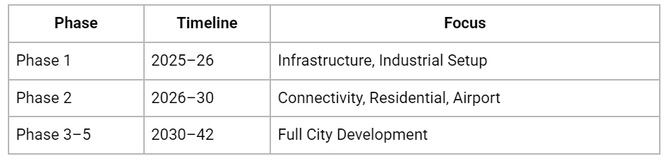 future-phases-timeline-dholera